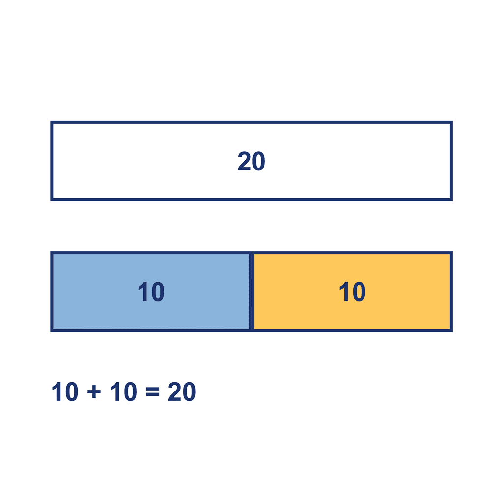 Bar Model — 10 + 10 = 20