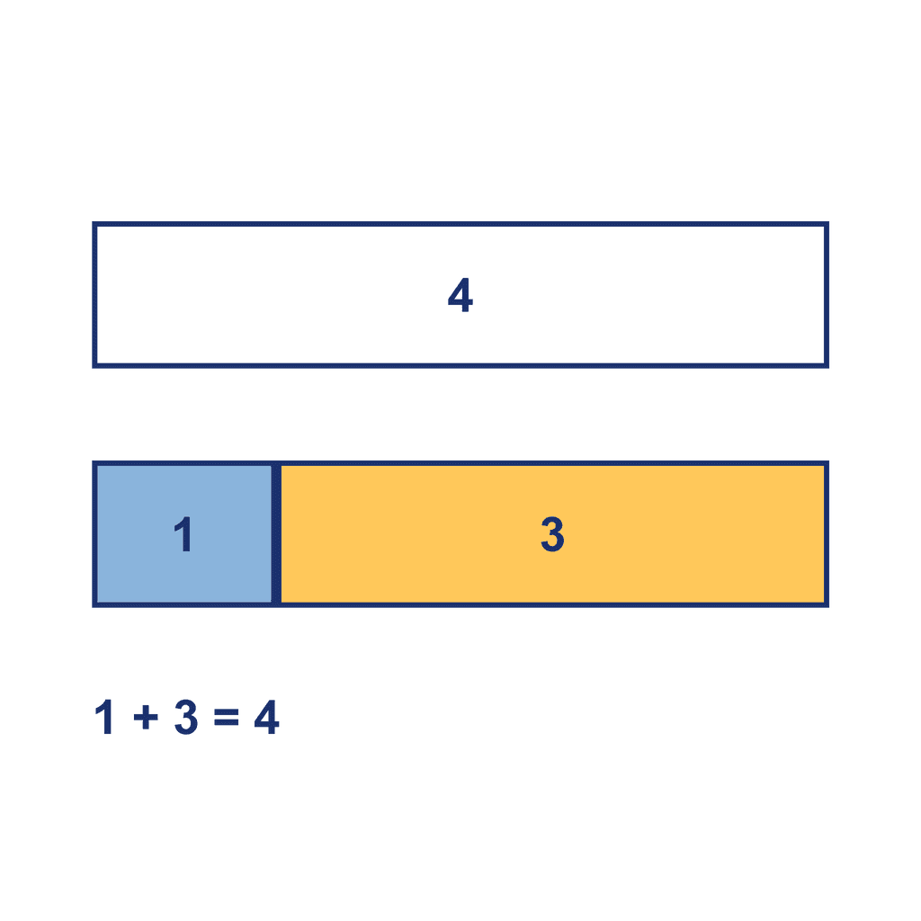 Bar Model — 1 + 3 = 4