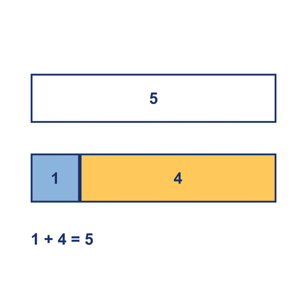 Bar Model — 1 + 4 = 5