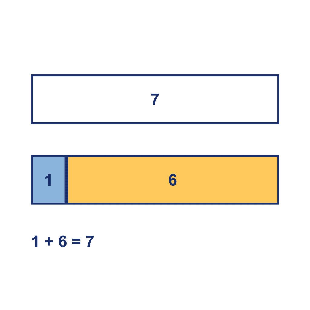 Bar Model — 1 + 6 = 7