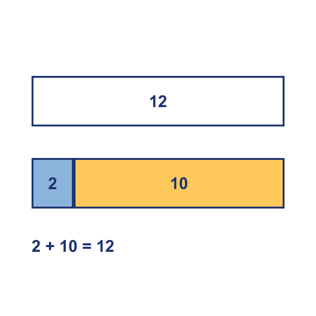 Bar Model — 2 + 10 = 12