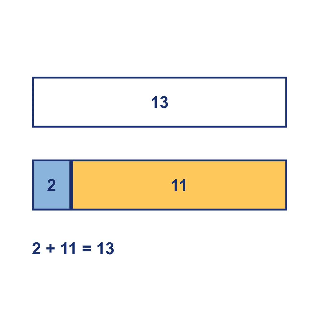 Bar Model — 2 + 11 = 13