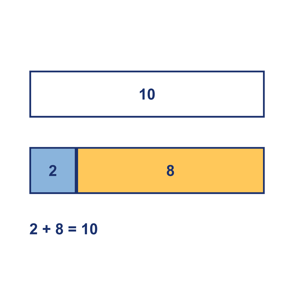 Bar Model — 2 + 8 = 10