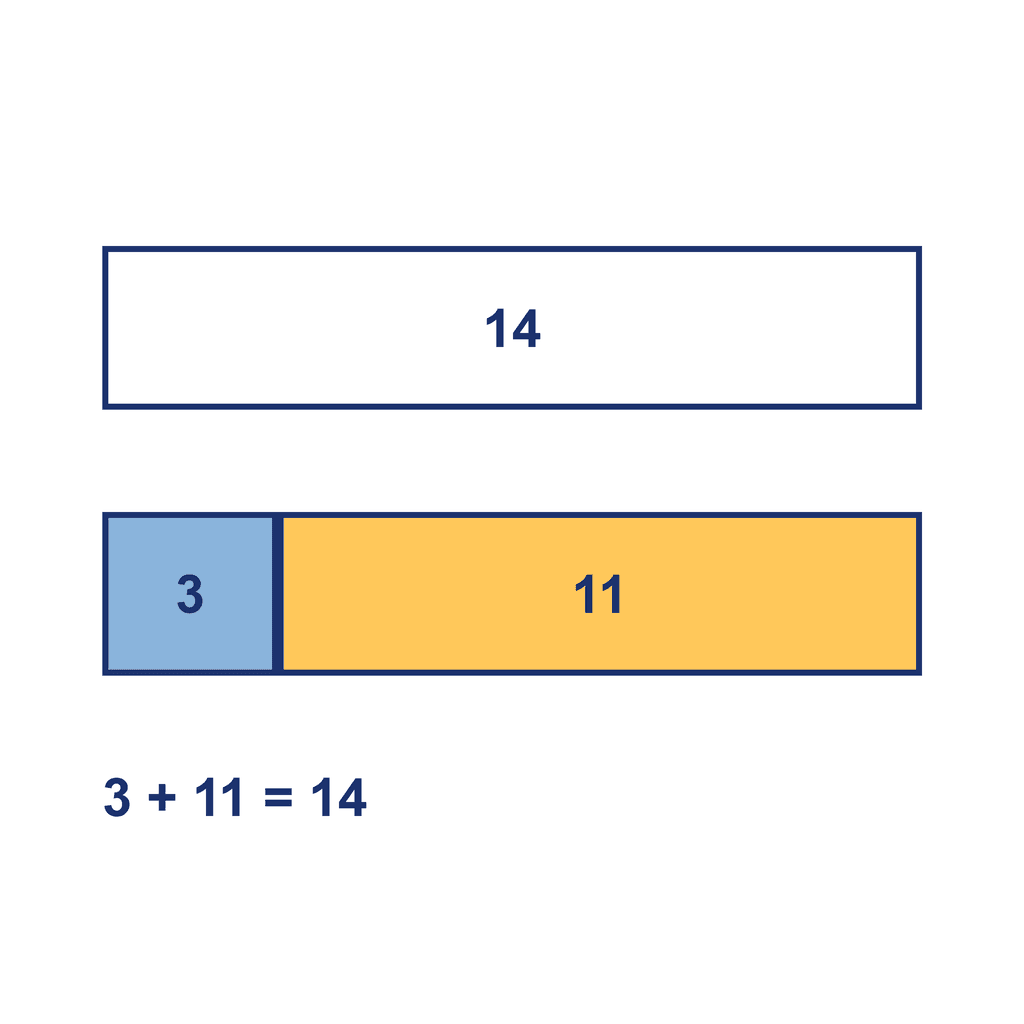 Bar Model — 3 + 11 = 14