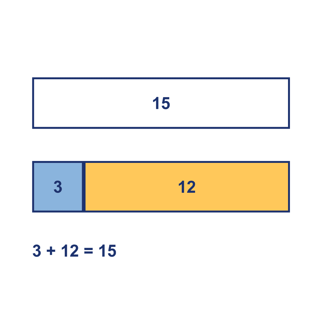 Bar Model — 3 + 12 = 15
