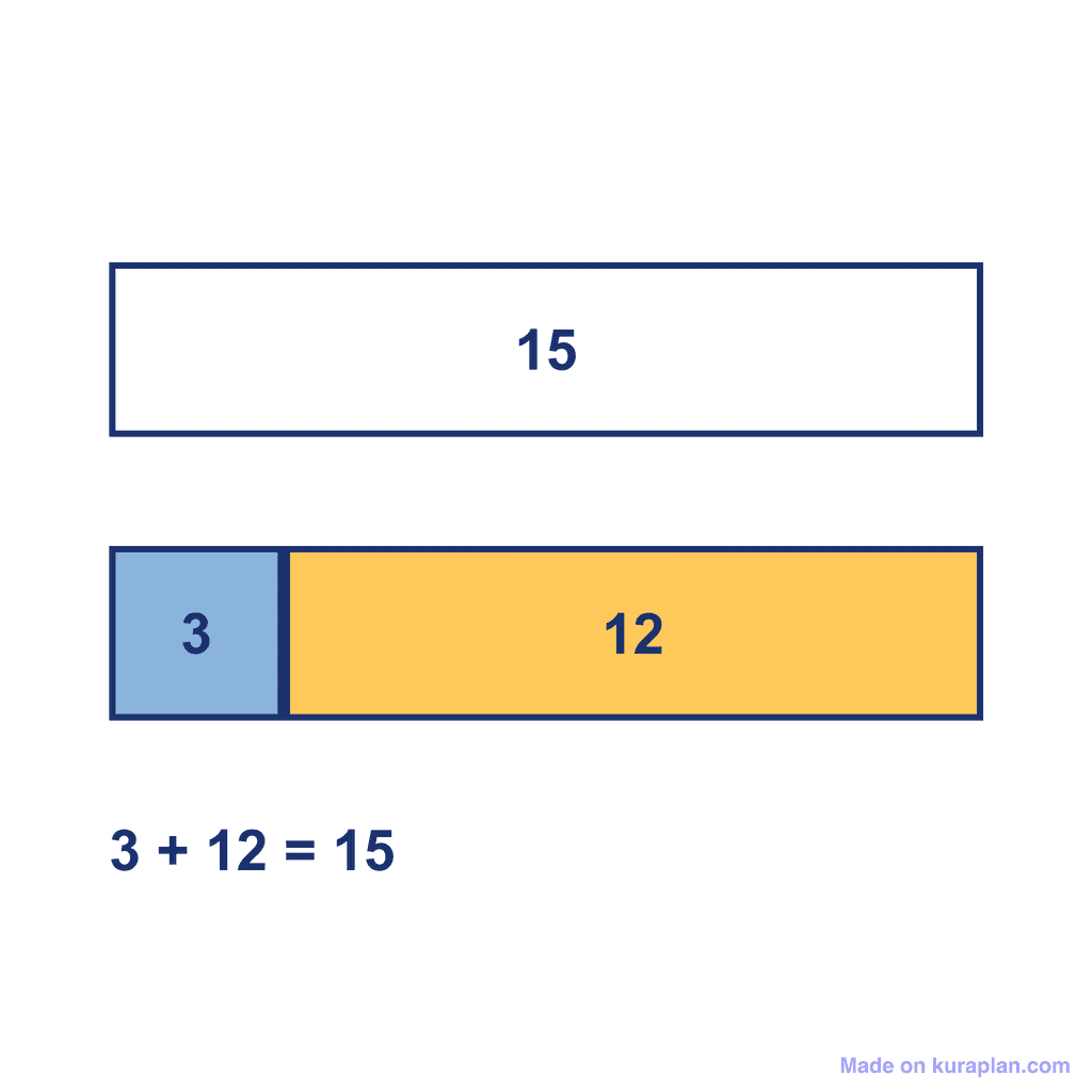 Bar Model — 3 + 12 = 15