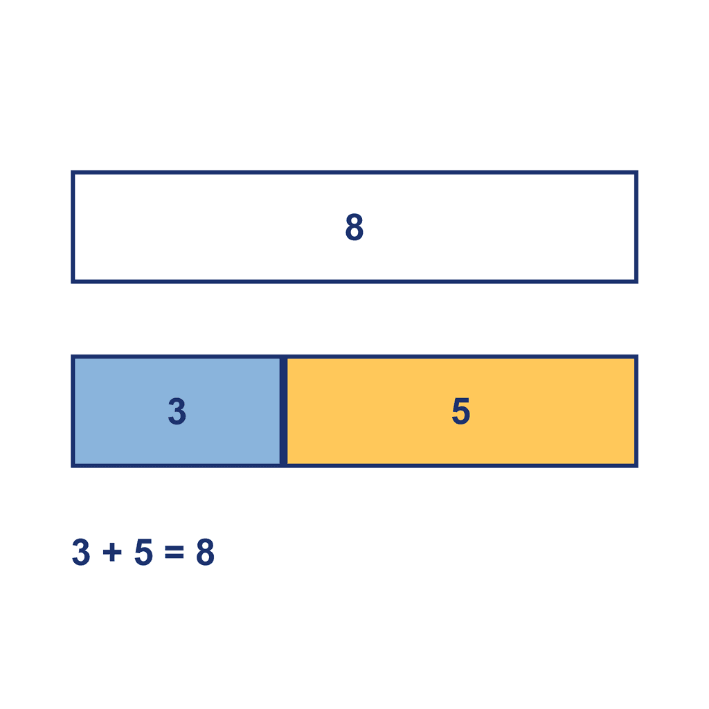 Bar Model — 3 + 5 = 8