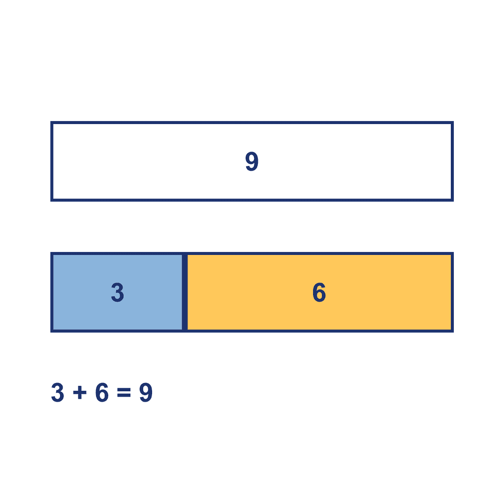 Bar Model — 3 + 6 = 9