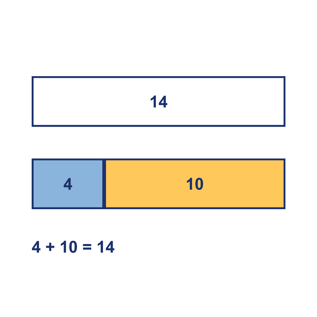 Bar Model — 4 + 10 = 14