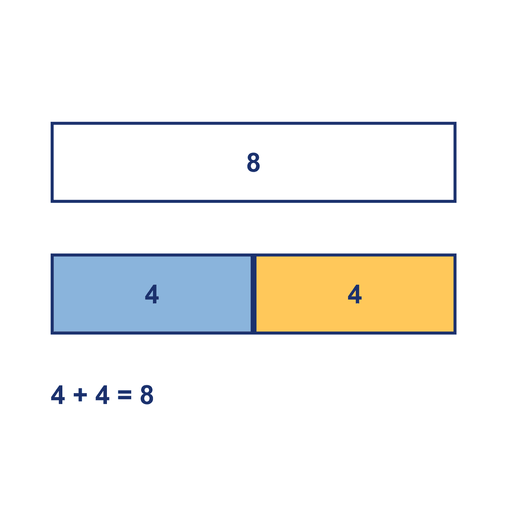 Bar Model — 4 + 4 = 8