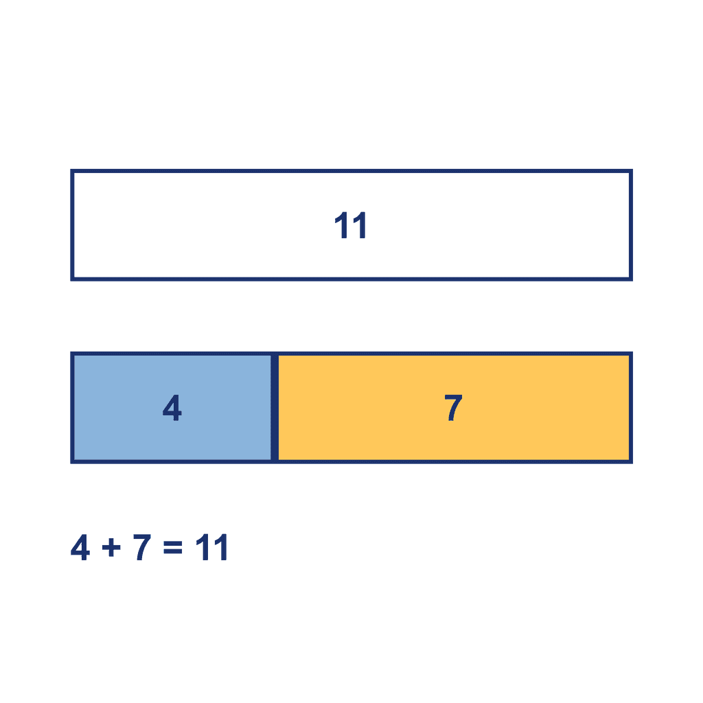 Bar Model — 4 + 7 = 11