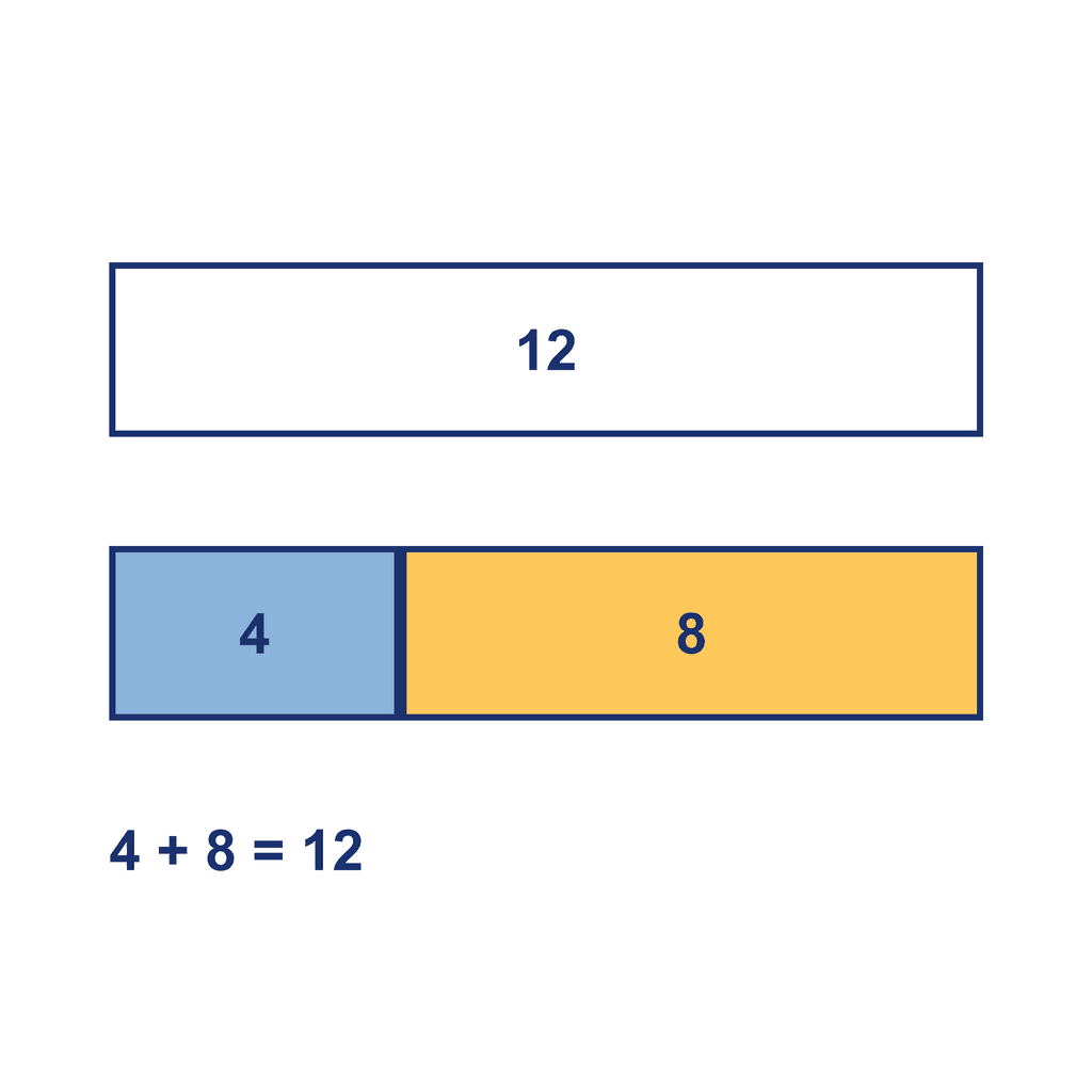 Bar Model — 4 + 8 = 12