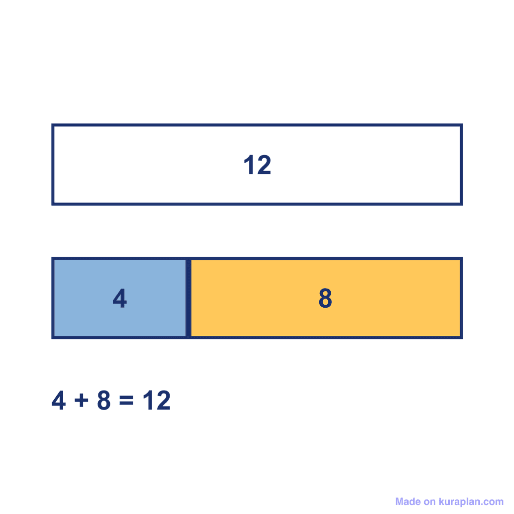 Bar Model — 4 + 8 = 12