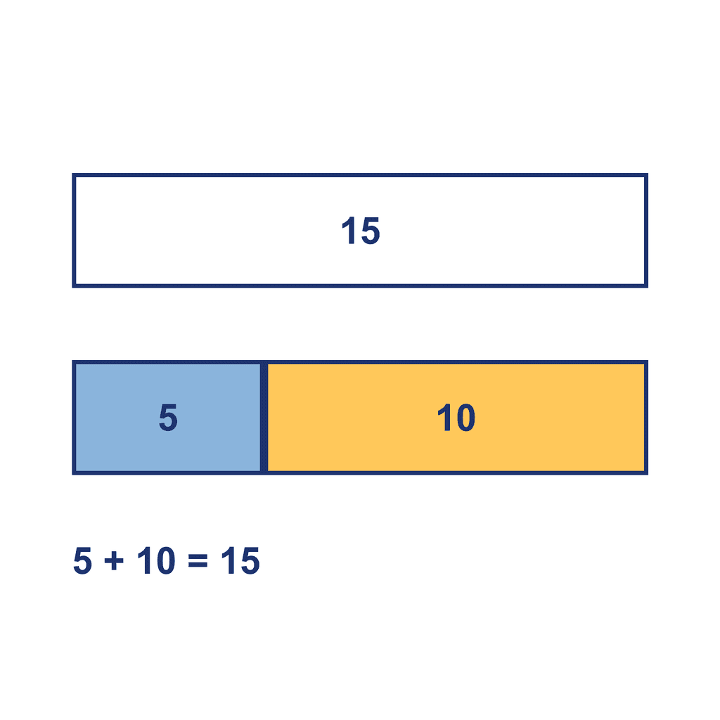 Bar Model — 5 + 10 = 15