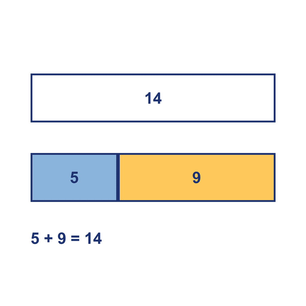 Bar Model — 5 + 9 = 14