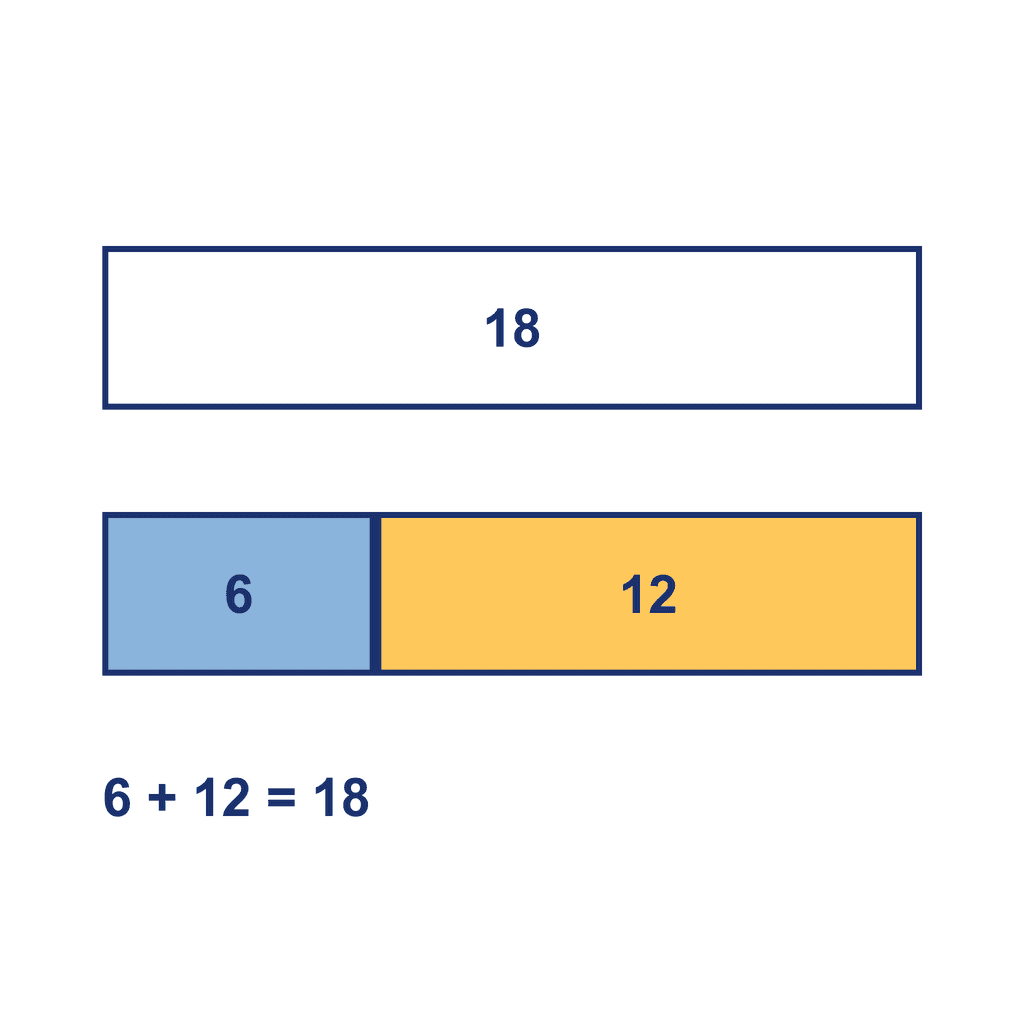Bar Model — 6 + 12 = 18