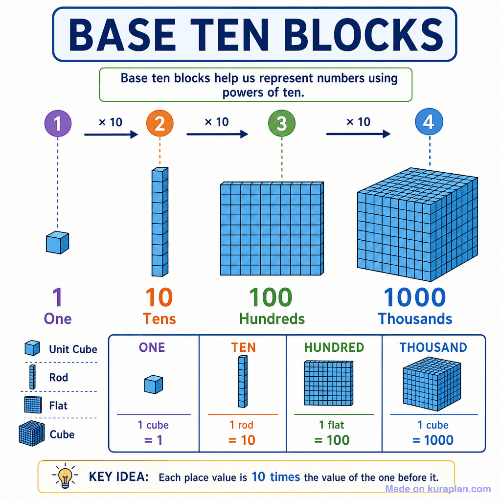 Base Ten Blocks (detailed)
