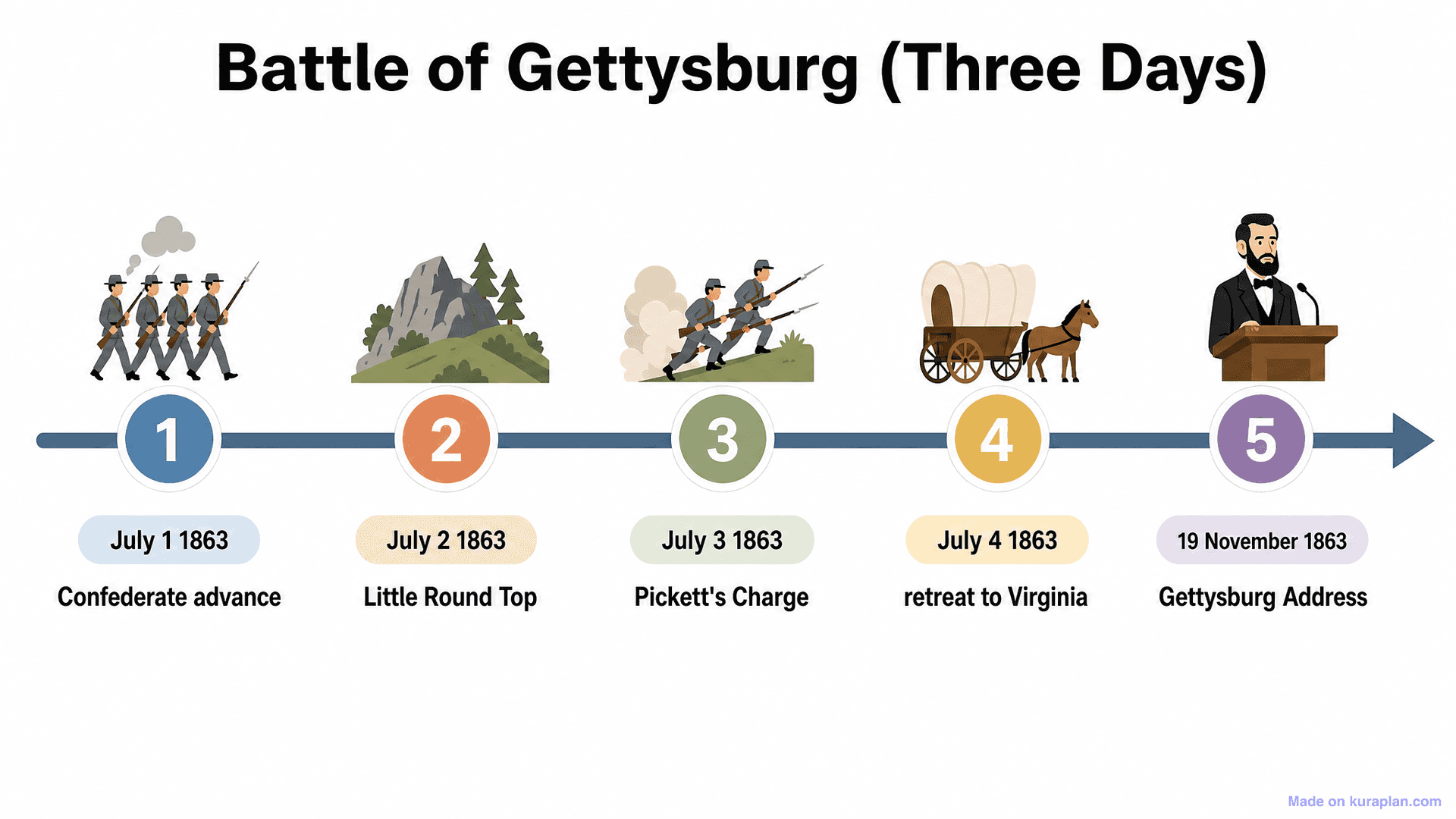 Battle of Gettysburg (Three Days) Timeline