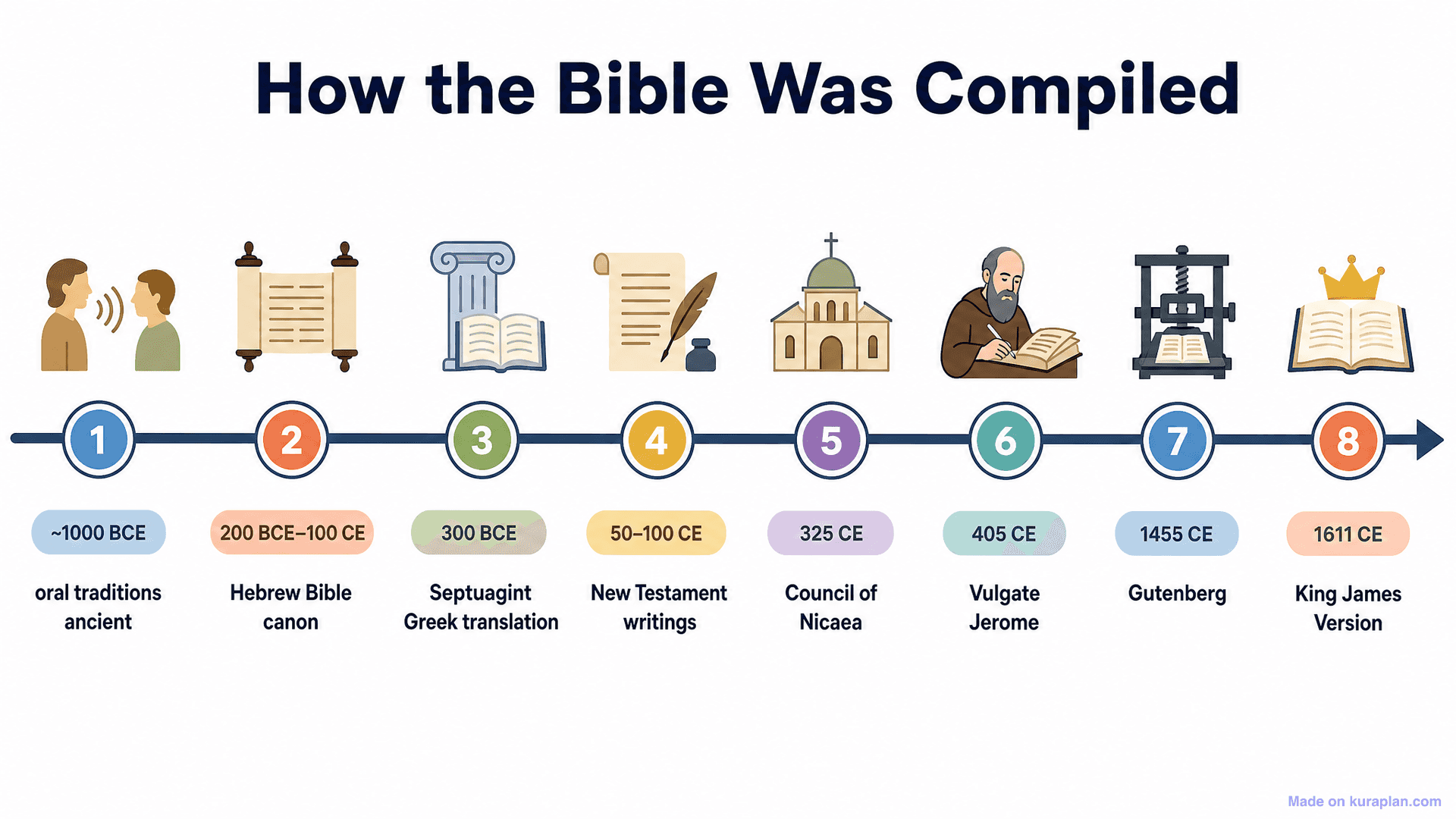 How the Bible Was Compiled Timeline