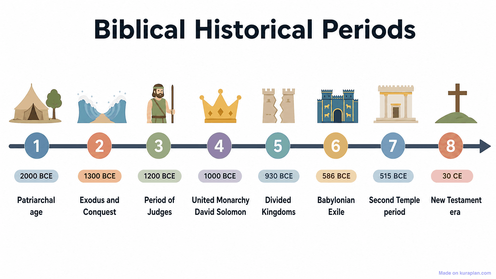 Biblical Historical Periods Timeline