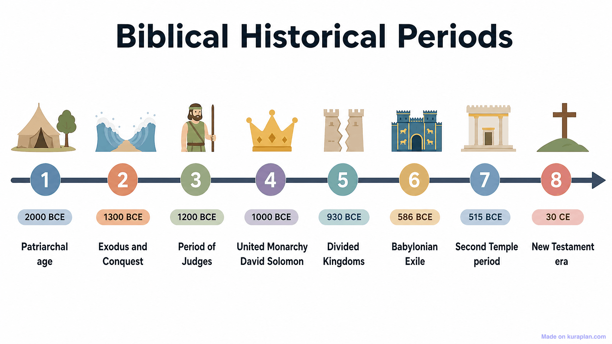 Biblical Historical Periods Timeline