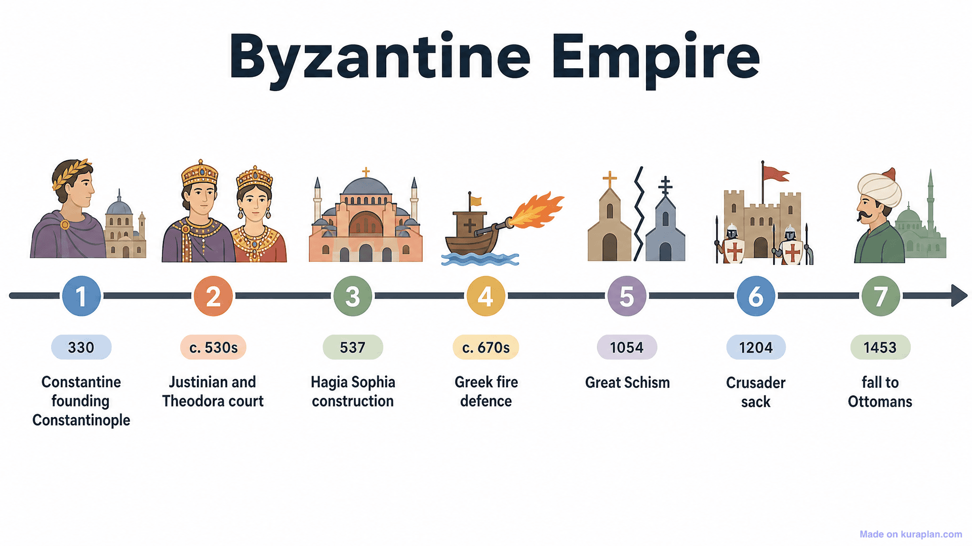 Byzantine Empire Timeline