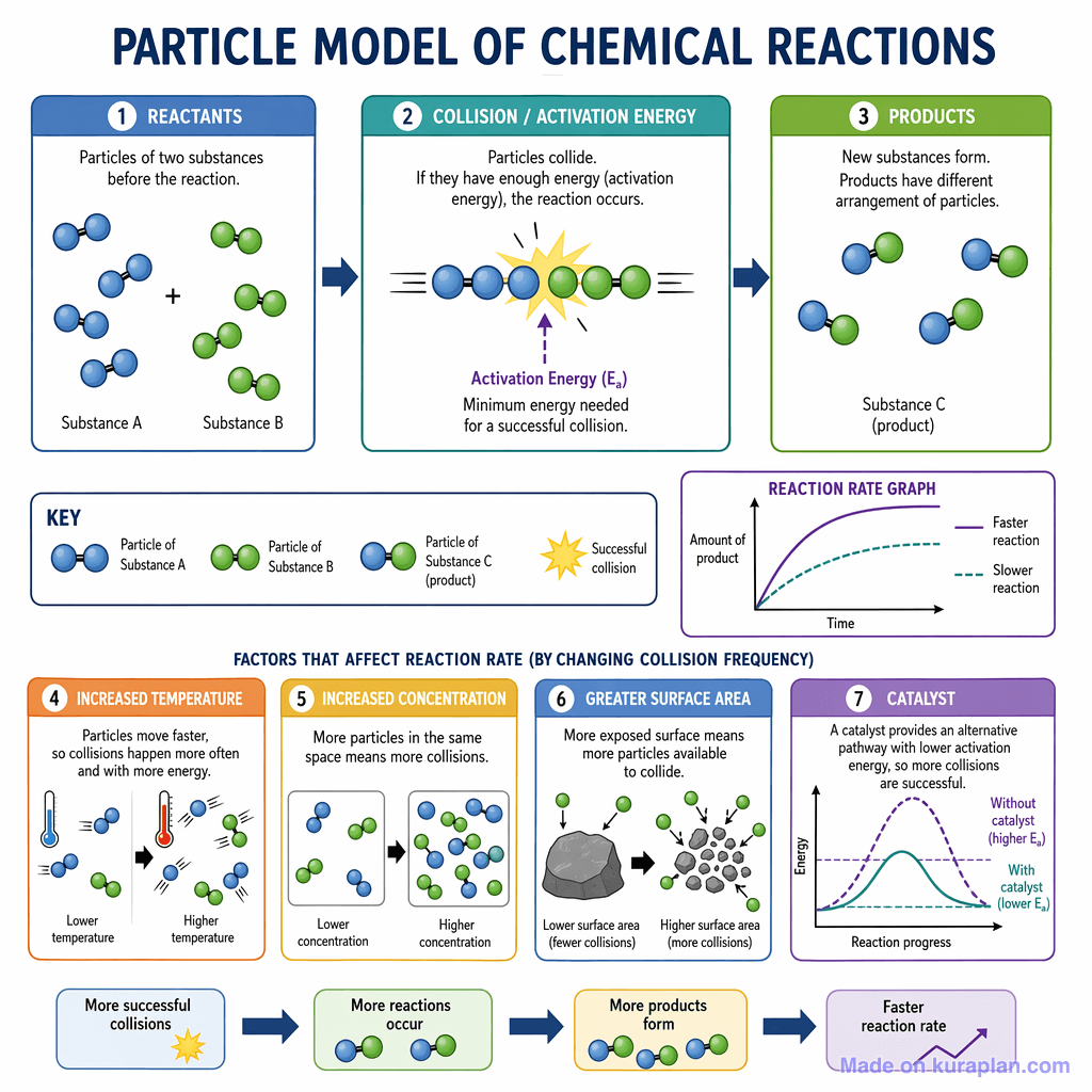 Particle Model of Chemical Reactions (detailed)