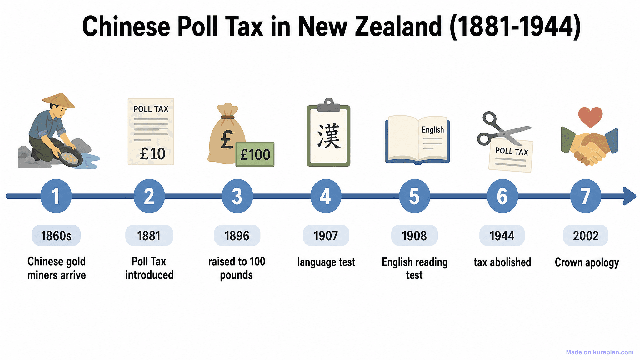 Chinese Poll Tax in New Zealand (1881-1944) Timeline