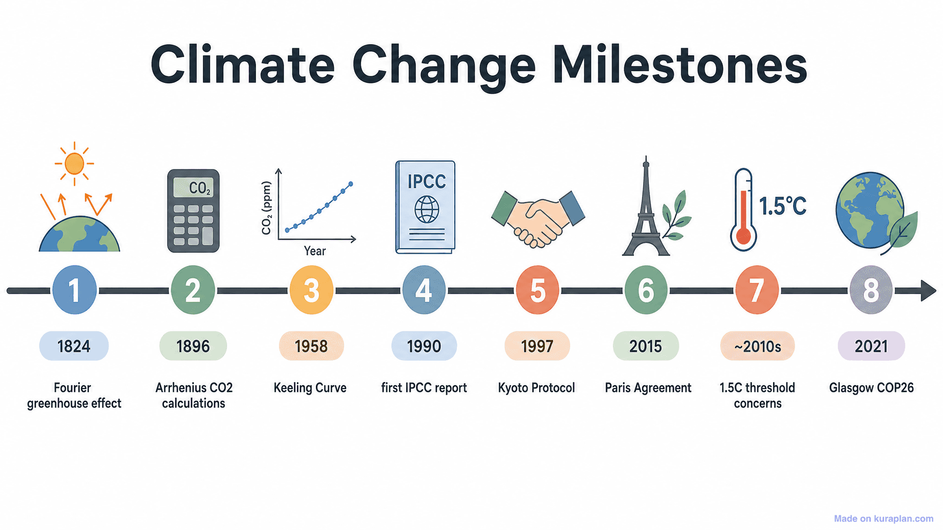 Climate Change Milestones Timeline