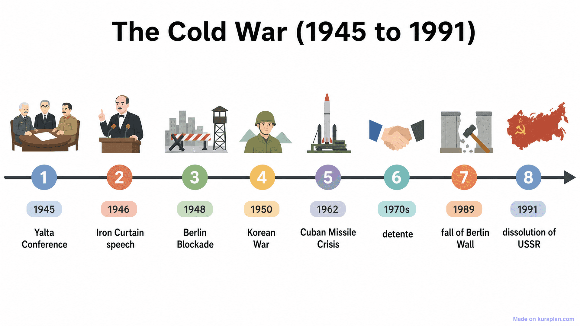 The Cold War (1945 to 1991) Timeline