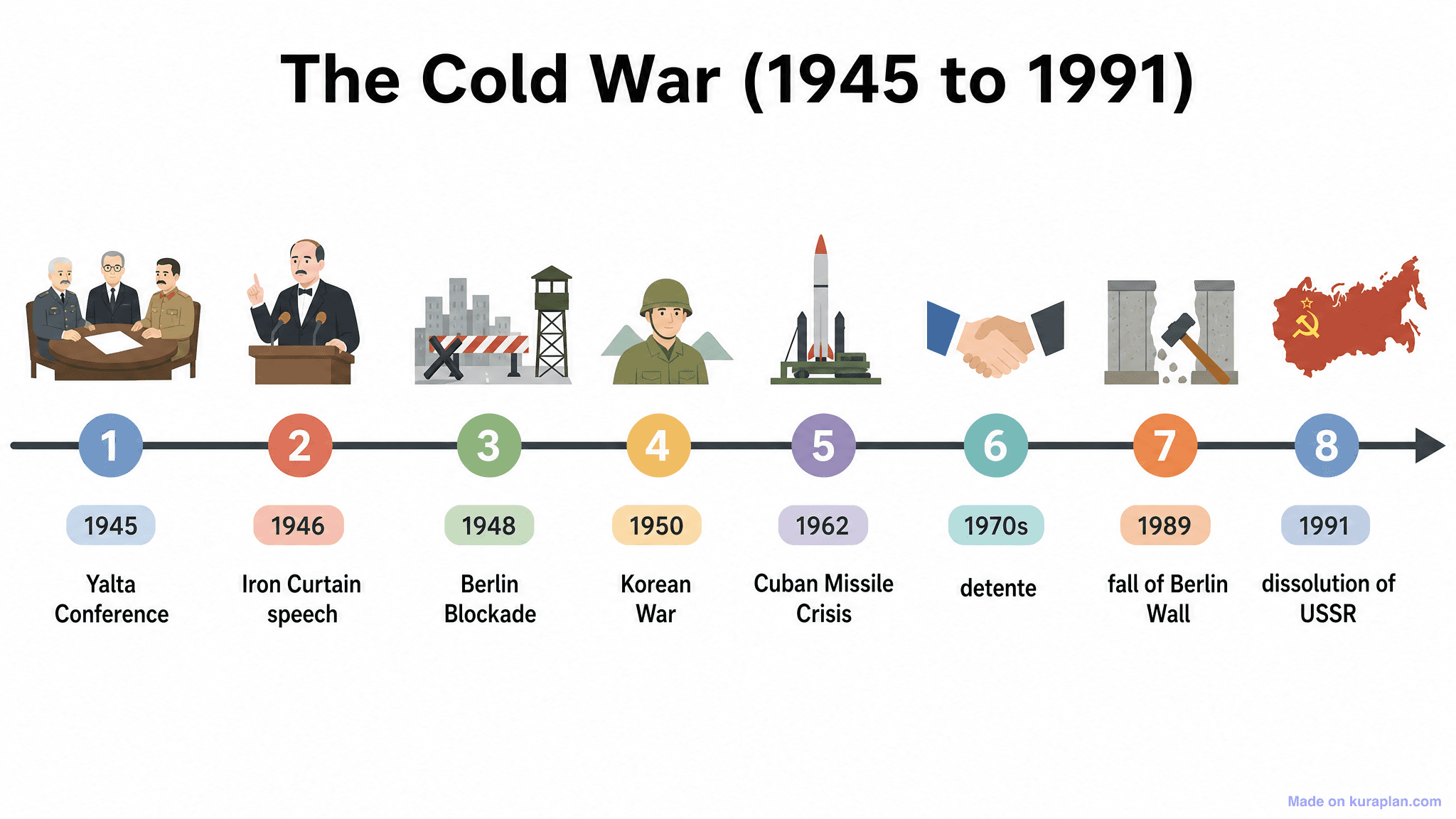 The Cold War (1945 to 1991) Timeline