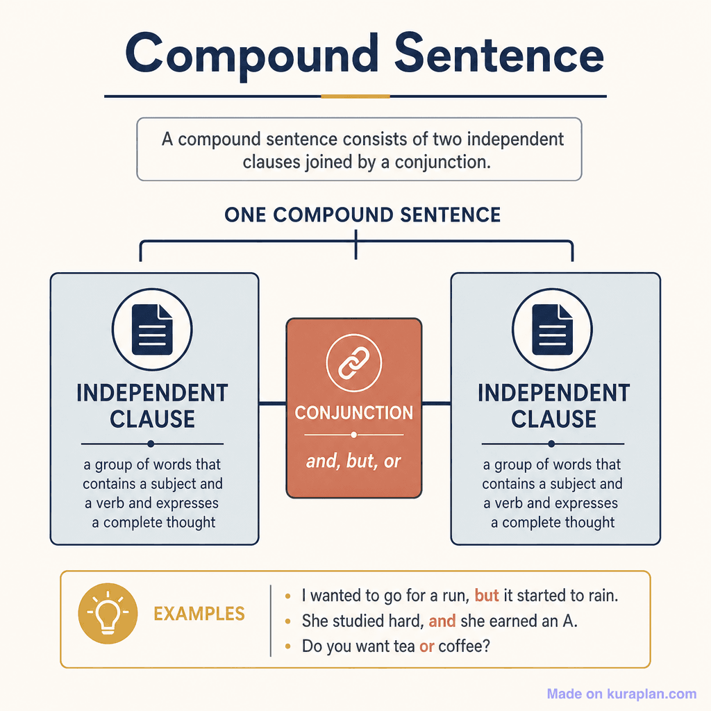 Compound sentence diagram