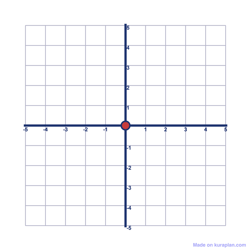 Coordinate Grid — (0, 0)