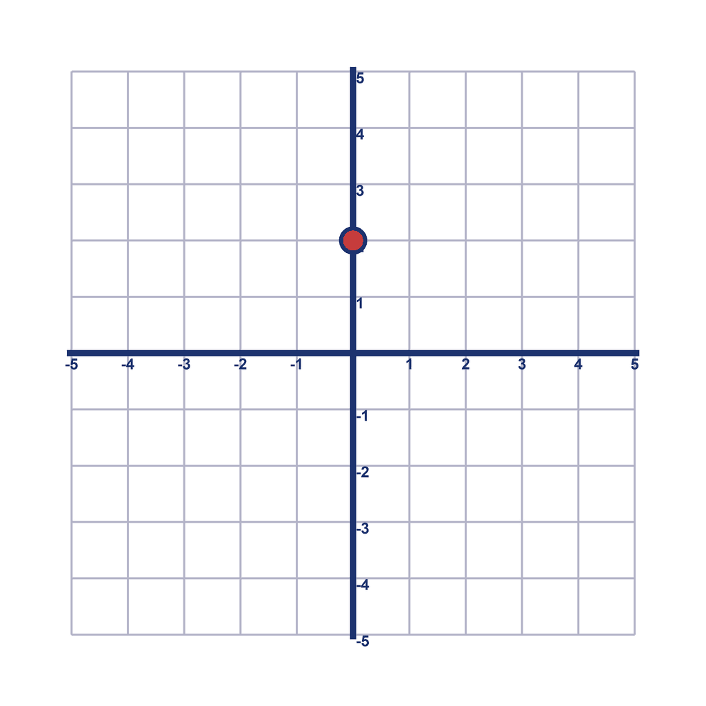 Coordinate Grid — (0, 2)