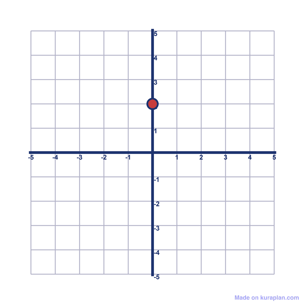 Coordinate Grid — (0, 2)