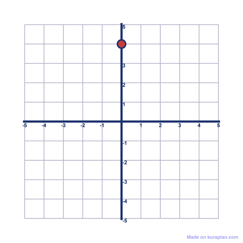 Coordinate Grid — (0, 4)