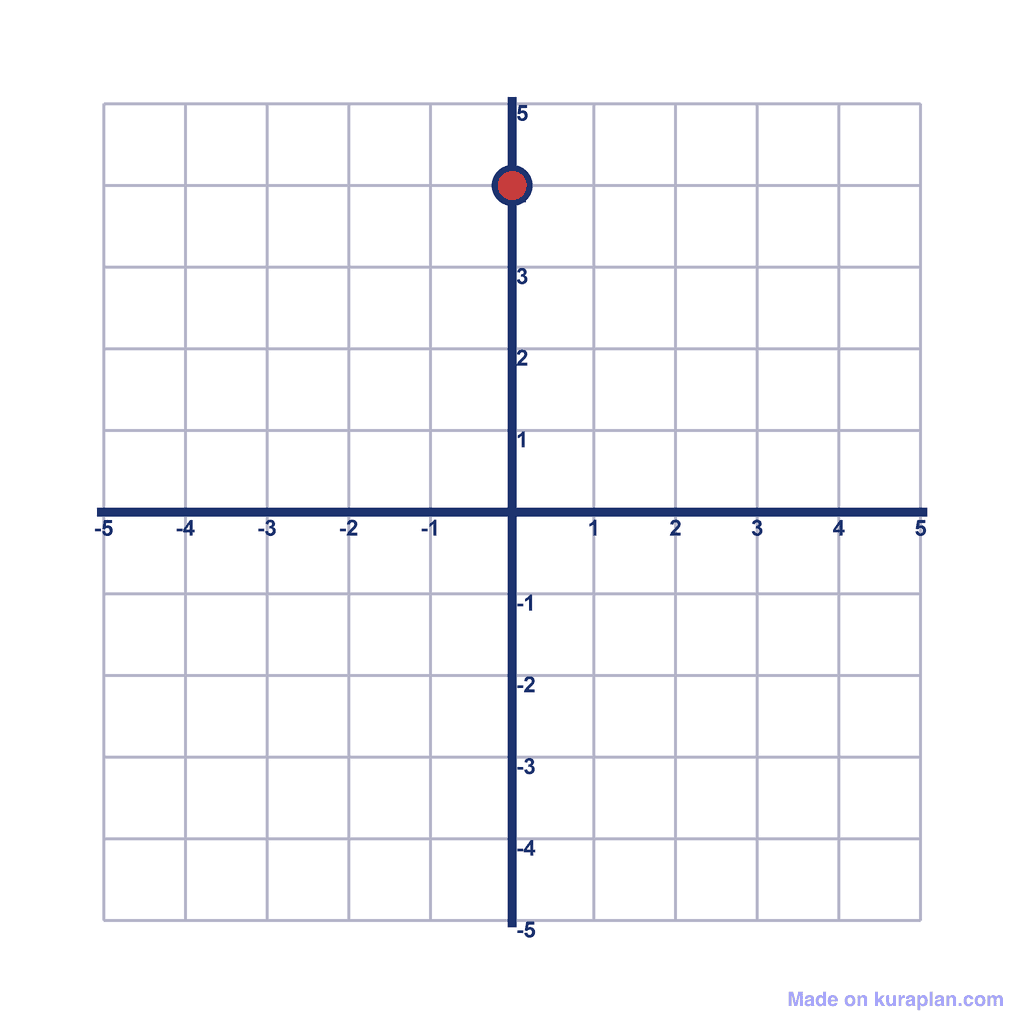 Coordinate Grid — (0, 4)