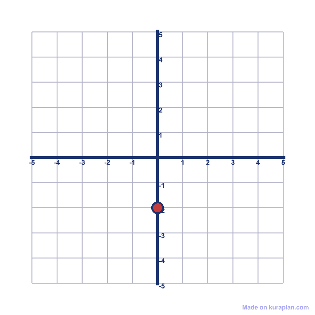 Coordinate Grid — (0, -2)