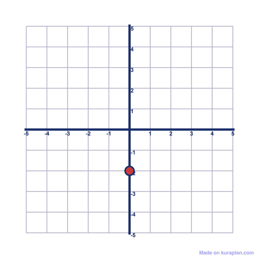 Coordinate Grid — (0, -2)
