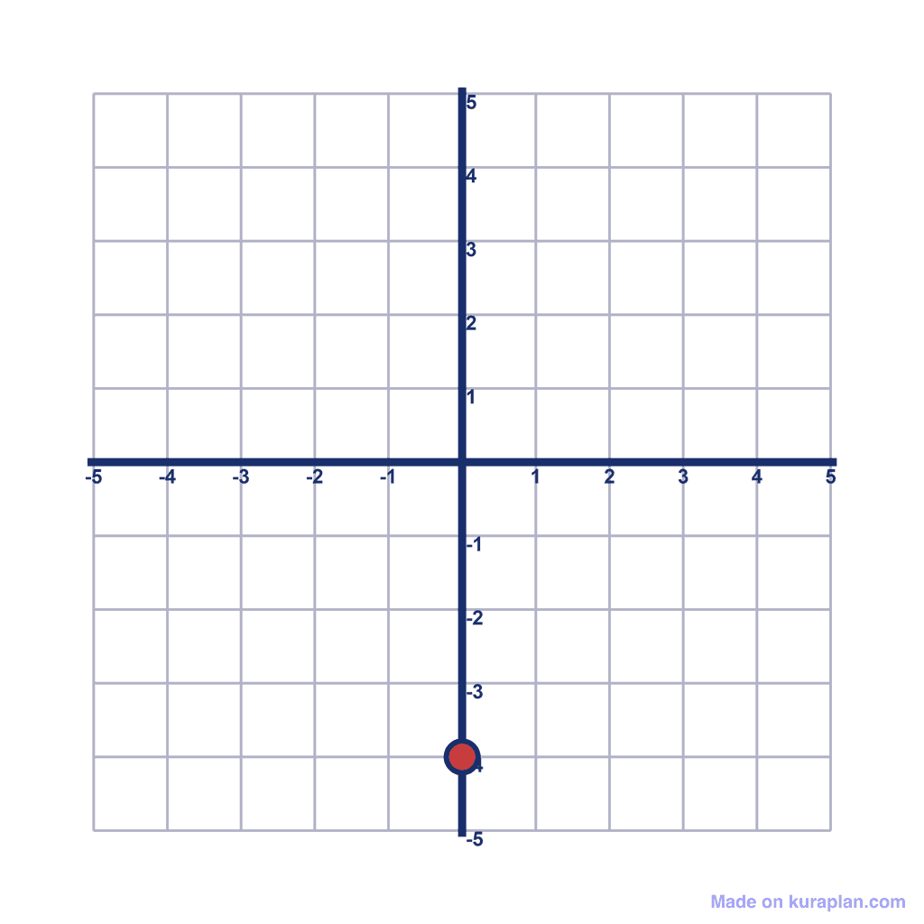 Coordinate Grid — (0, -4)