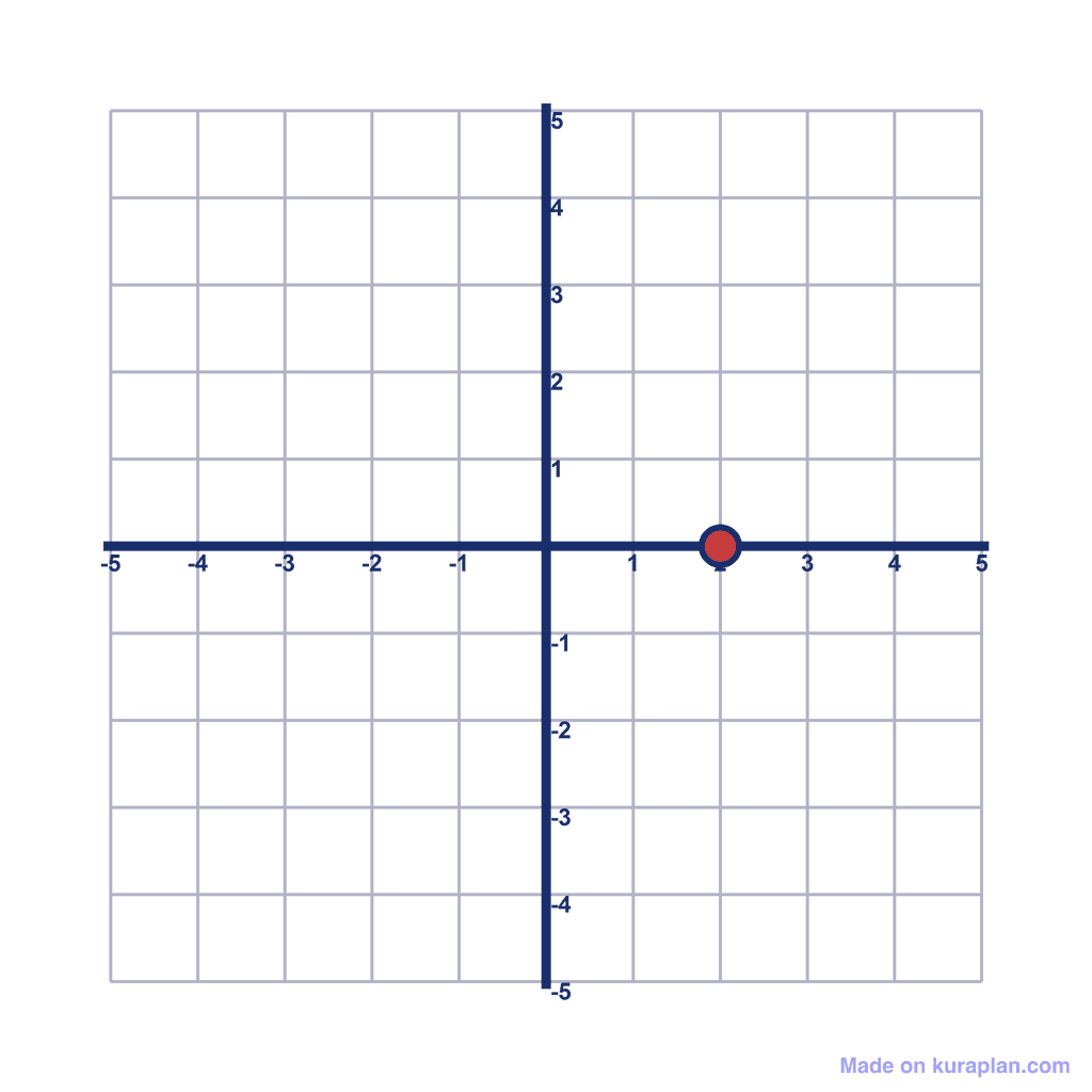 Coordinate Grid — (2, 0)