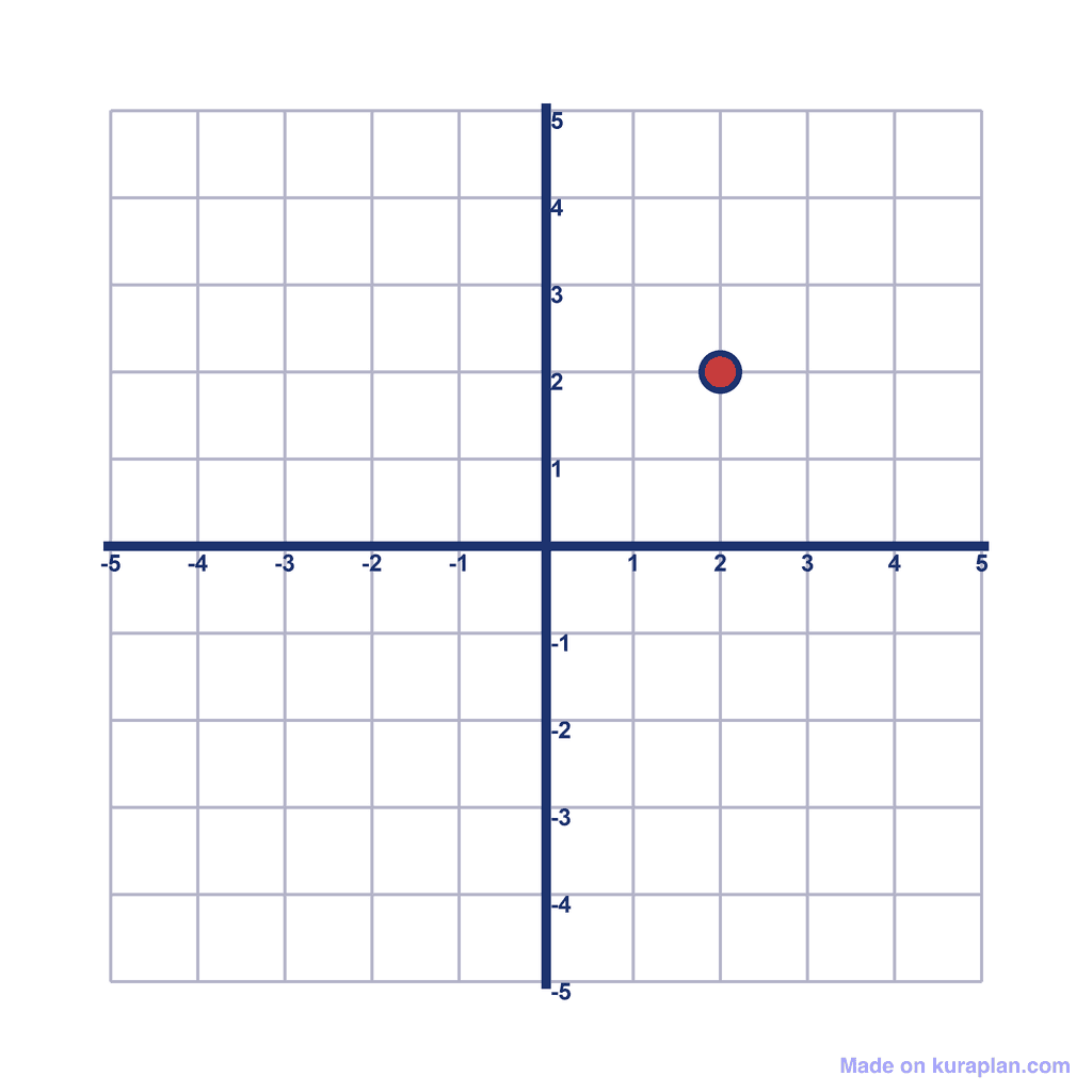Coordinate Grid — (2, 2)