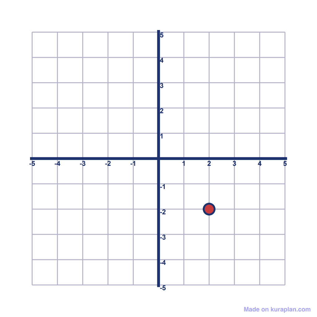 Coordinate Grid — (2, -2)