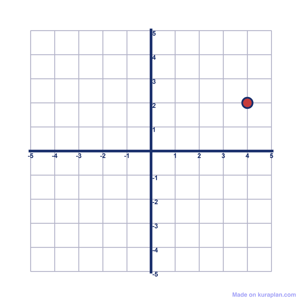 Coordinate Grid — (4, 2)