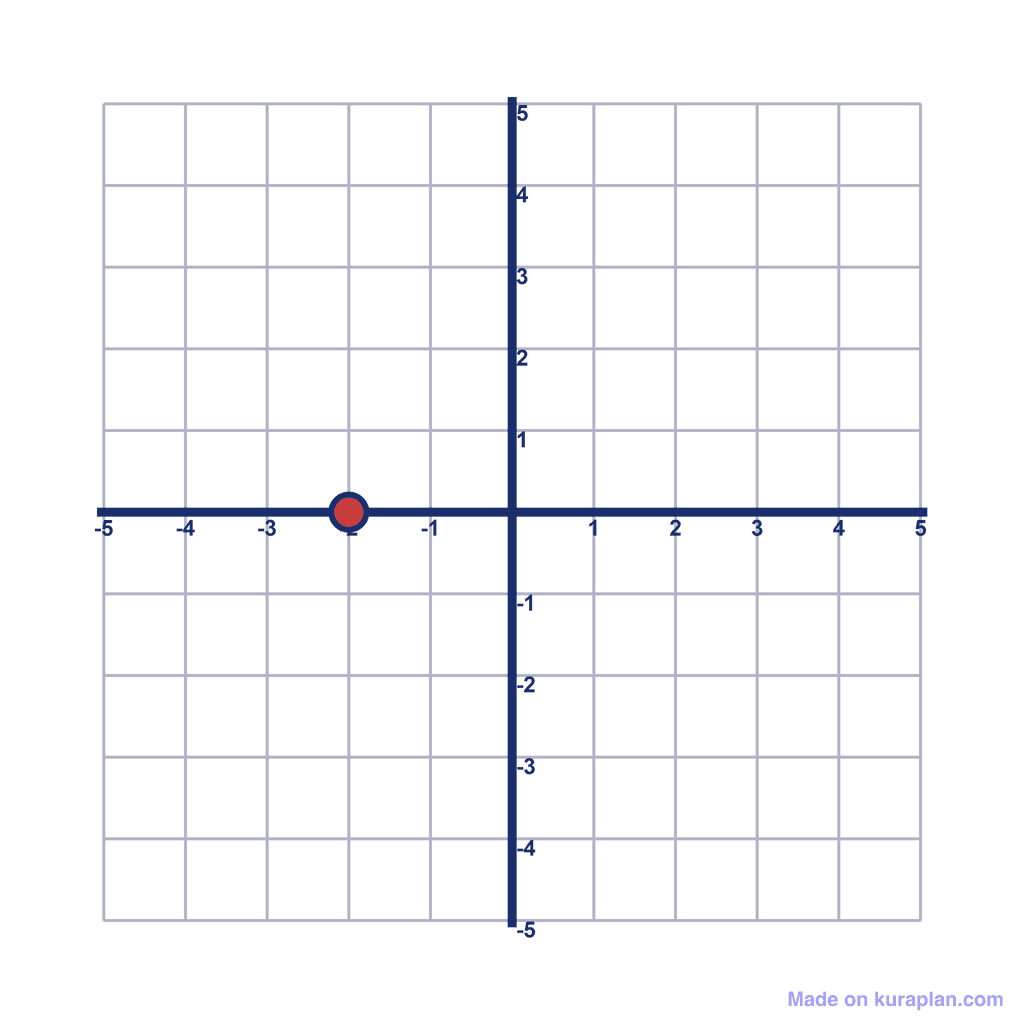 Coordinate Grid — (-2, 0)