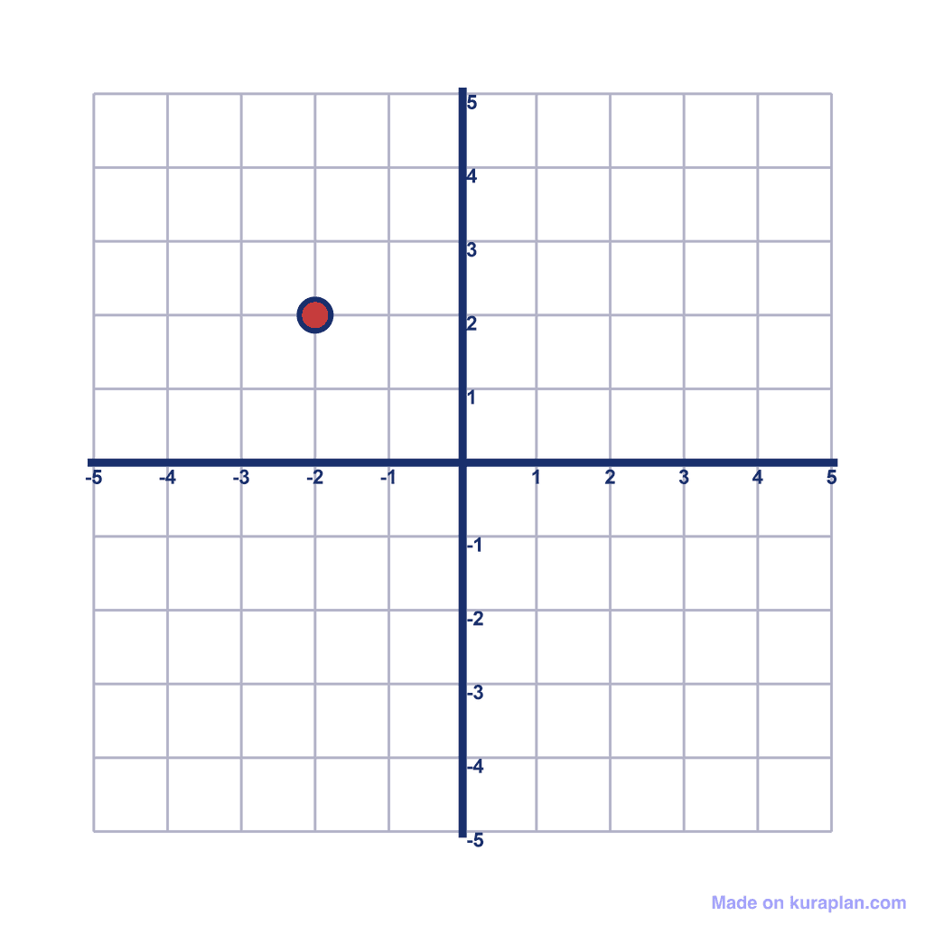 Coordinate Grid — (-2, 2)