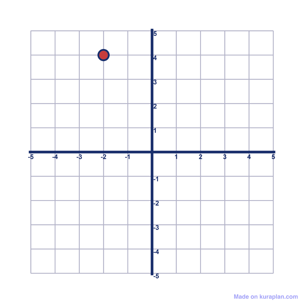 Coordinate Grid — (-2, 4)