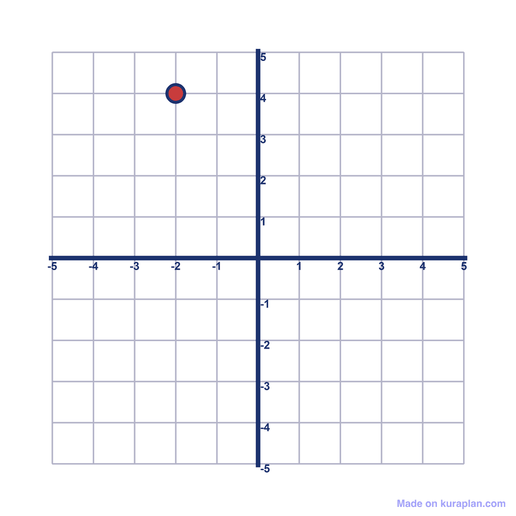 Coordinate Grid — (-2, 4)
