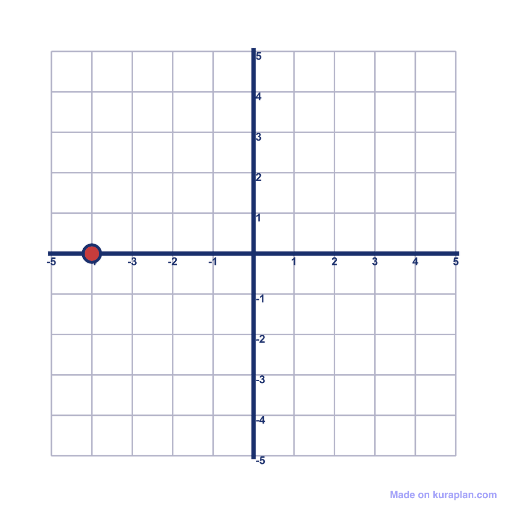 Coordinate Grid — (-4, 0)
