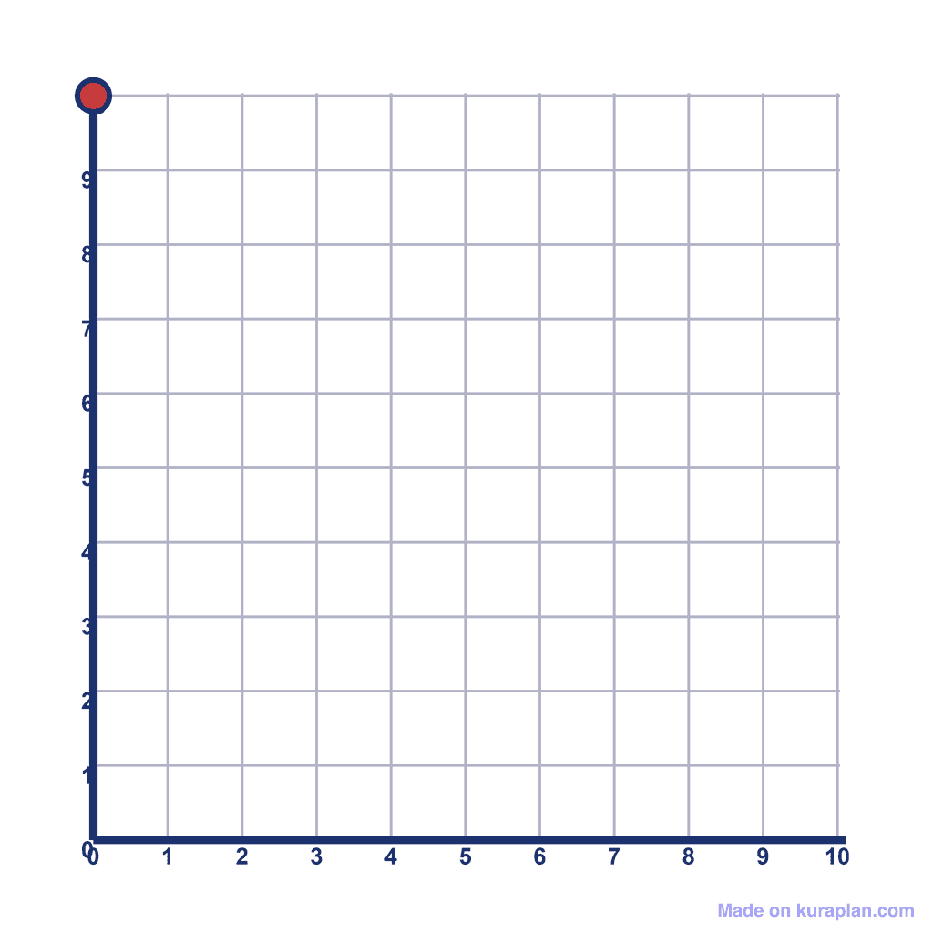 Coordinate Grid Q1 — (0, 10)